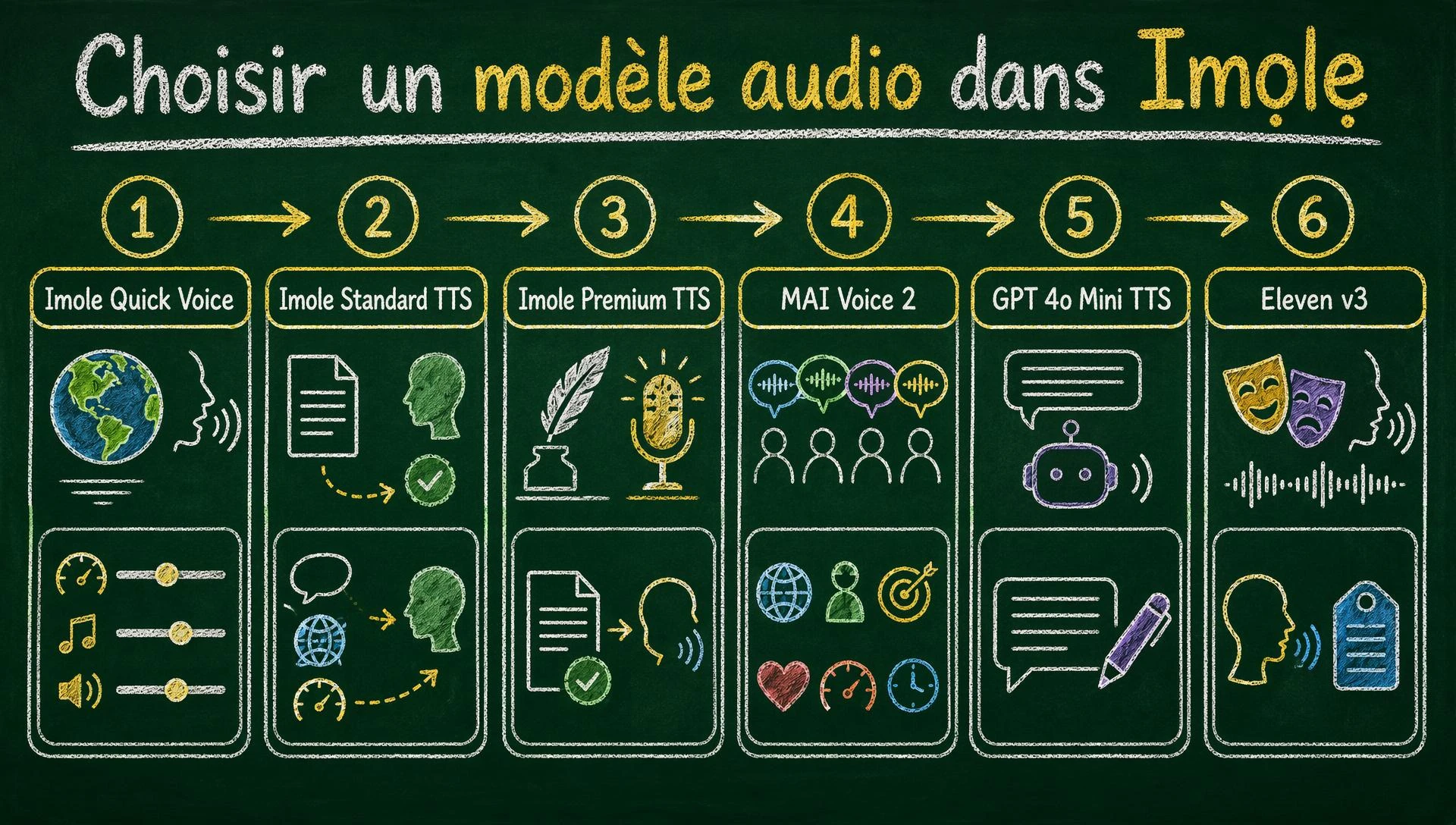 Choisir un modèle audio dans Imọlẹ