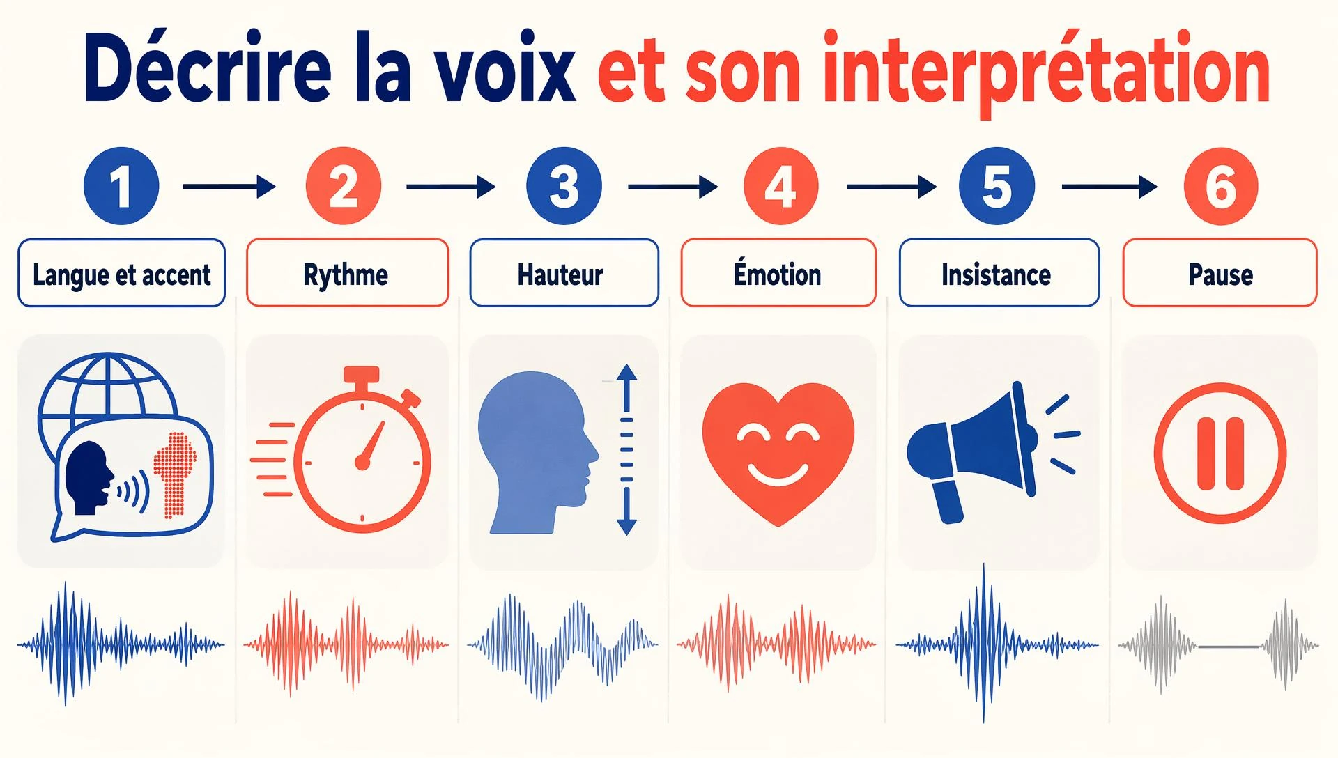 Décrire la voix et son interprétation