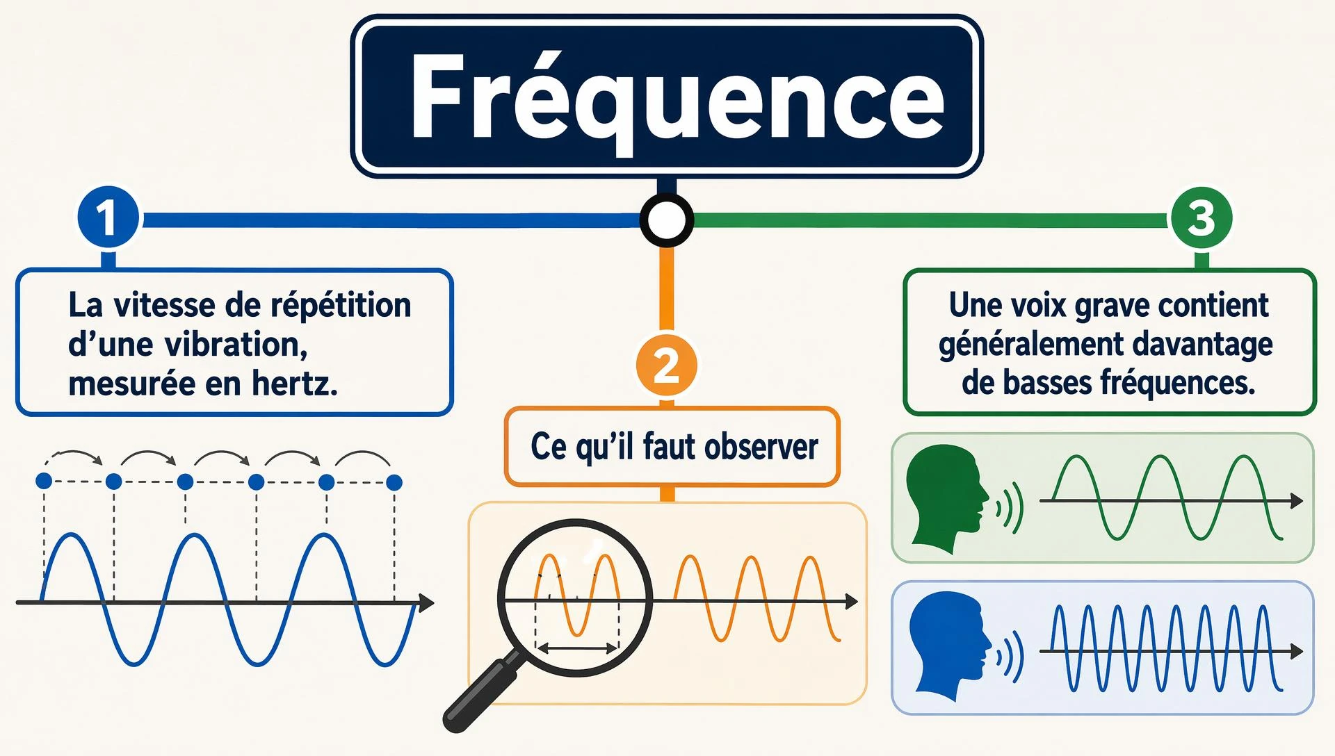 Fréquence