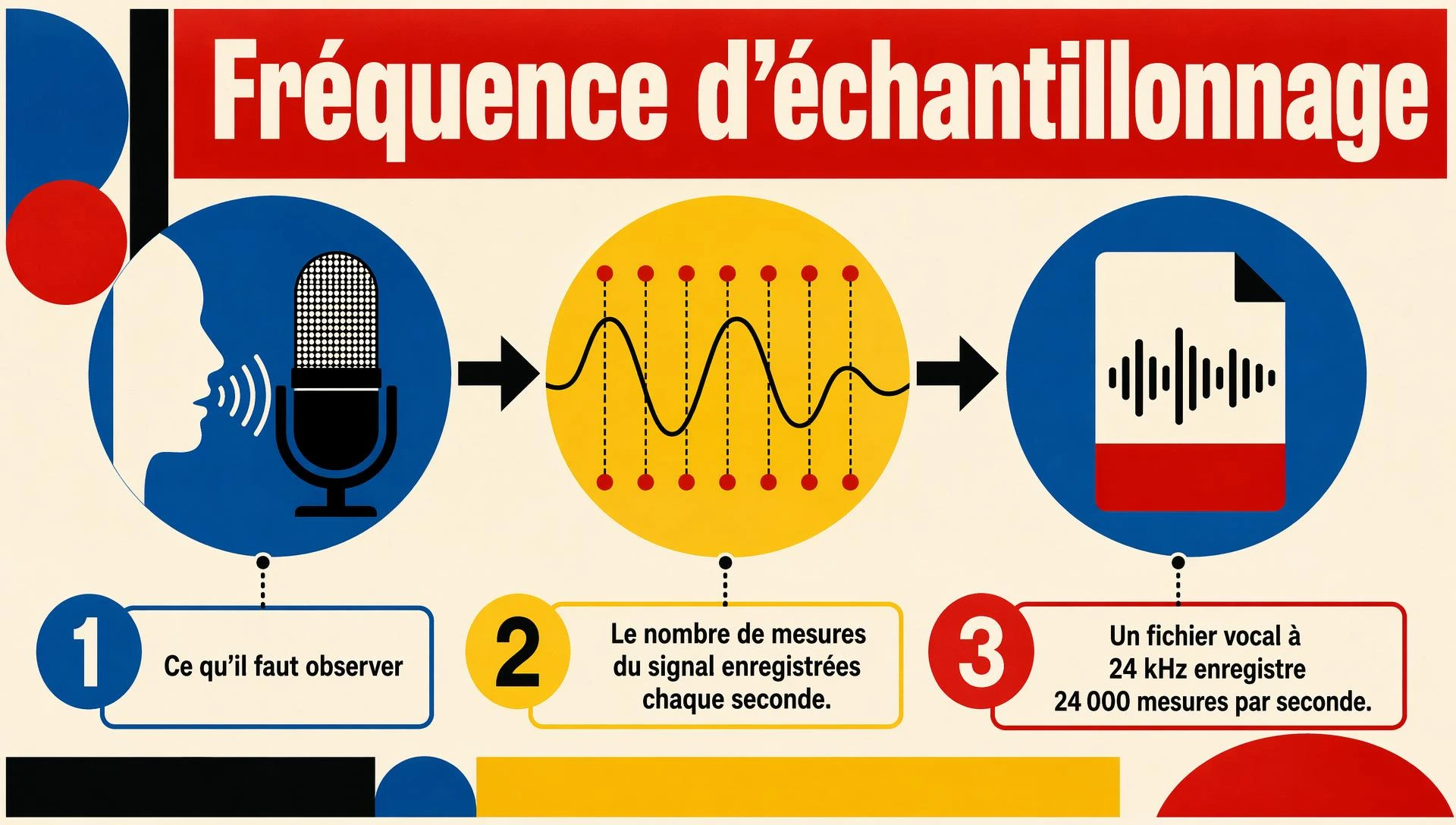 Fréquence d’échantillonnage