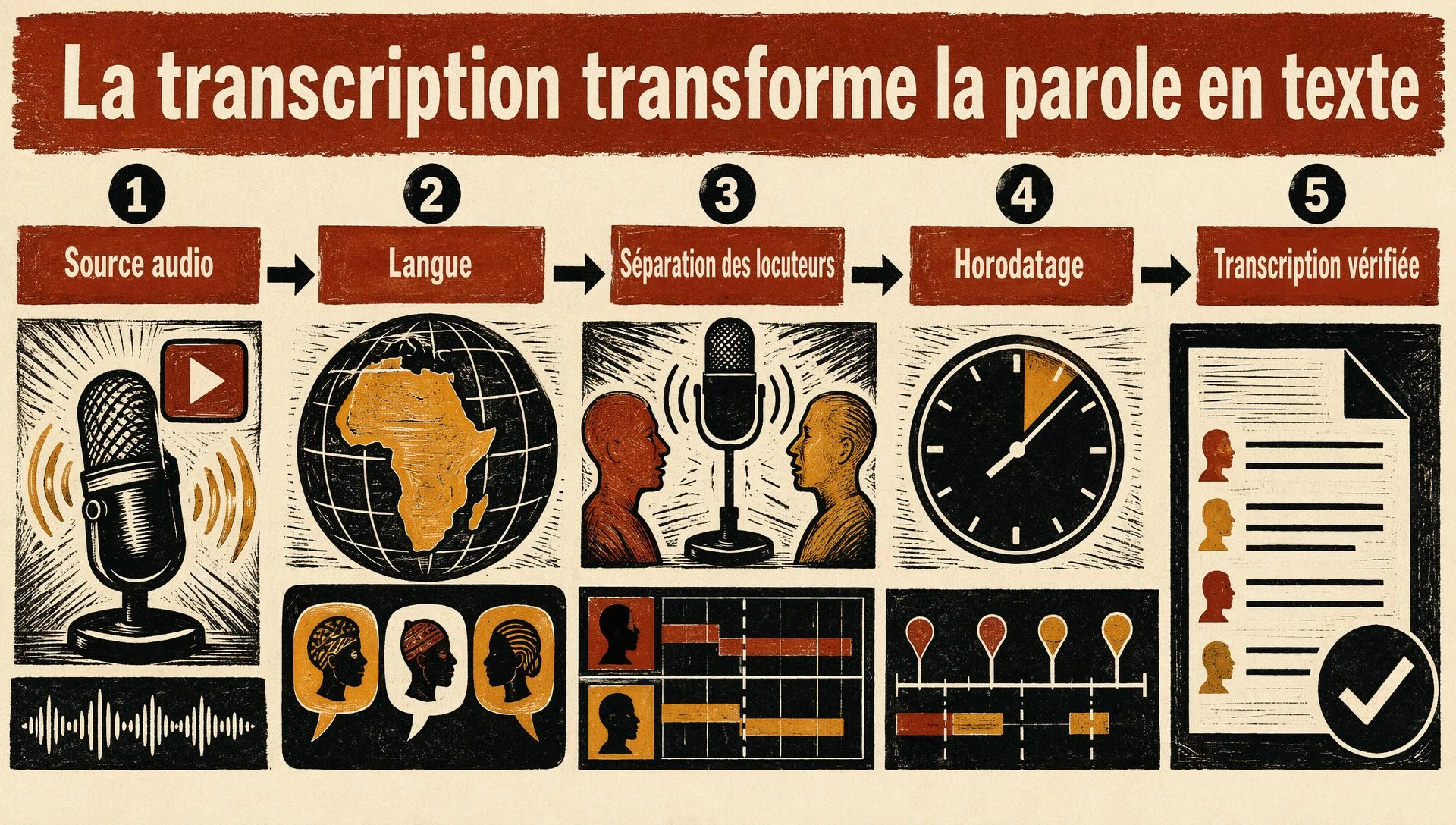 La transcription transforme la parole en texte