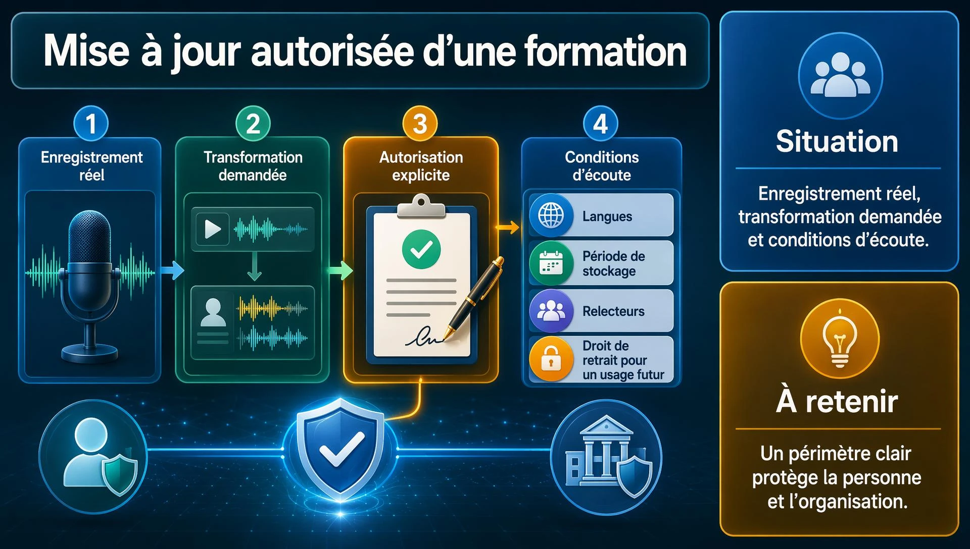 Mise à jour autorisée d’une formation