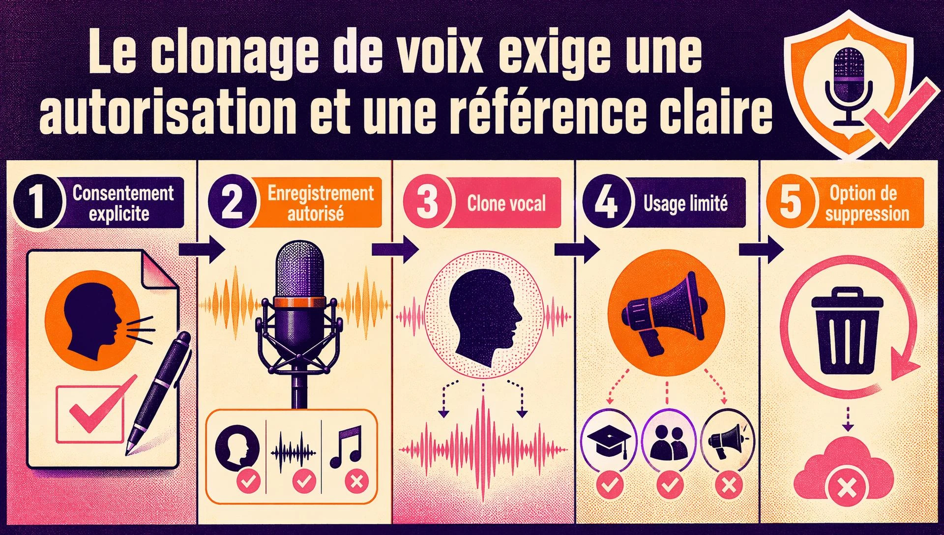 Le clonage de voix exige une autorisation et une référence claire