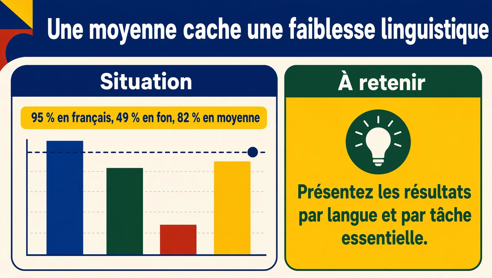 Une moyenne générale peut cacher une faiblesse importante