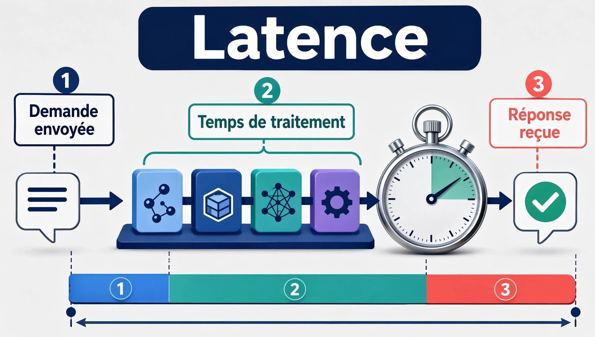 Latence