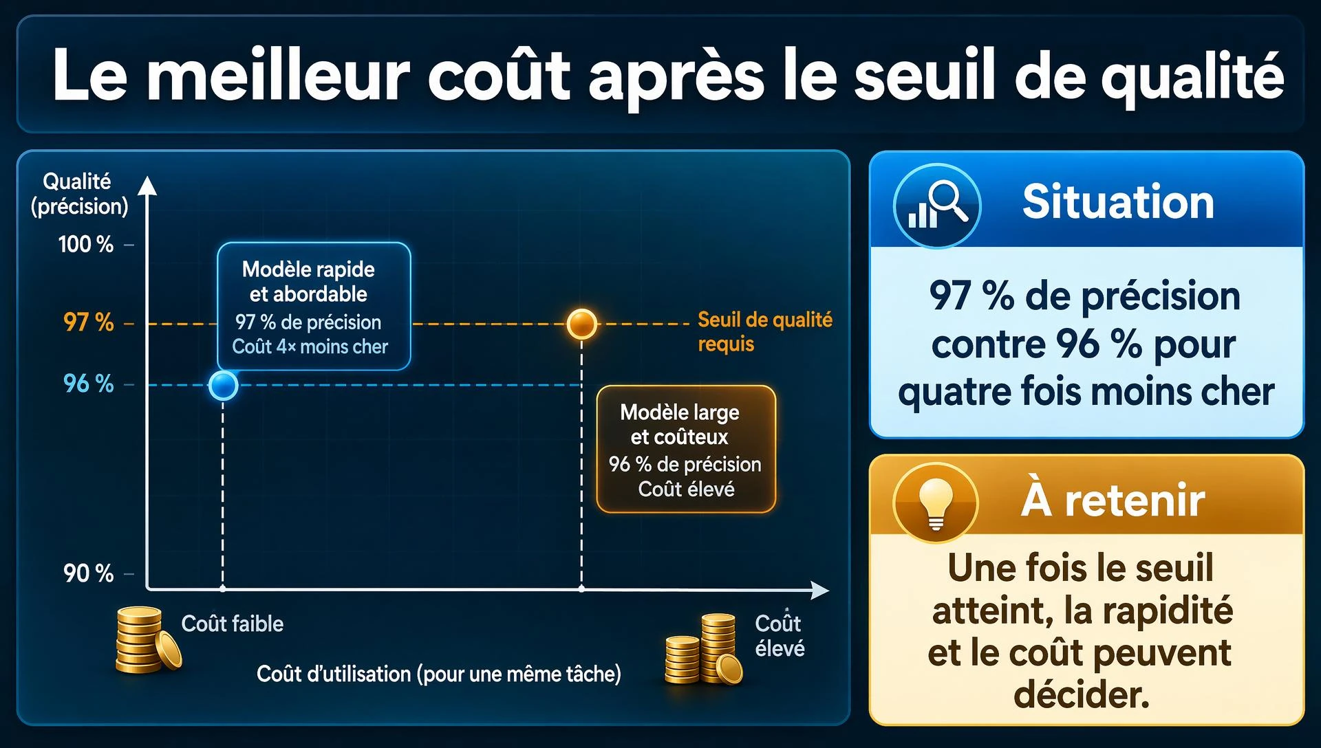 Choisir le modèle qui atteint l’objectif au meilleur coût