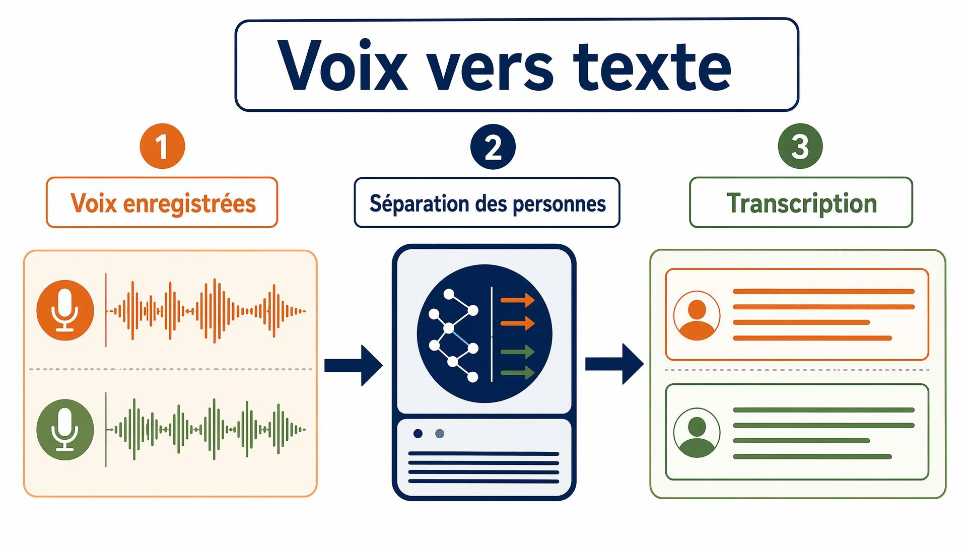 Speech-to-text