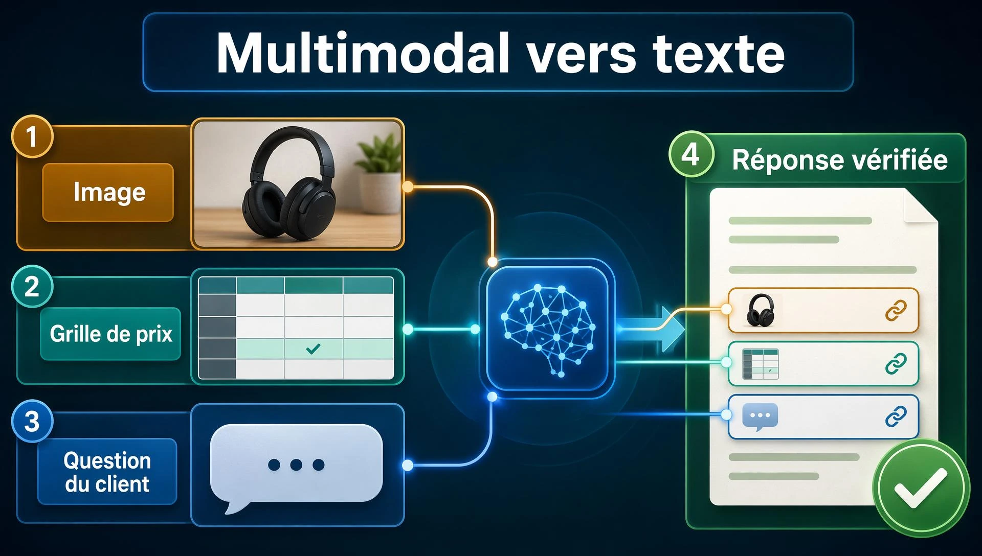 Multimodal-to-text