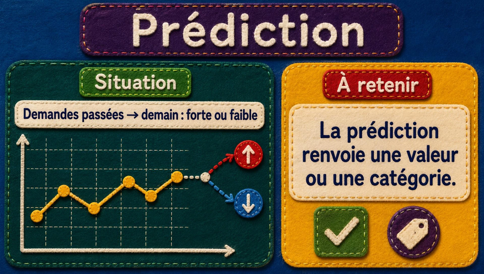 Prédiction