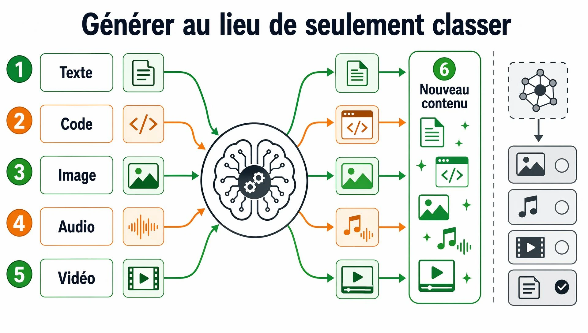 Générer au lieu de seulement classer
