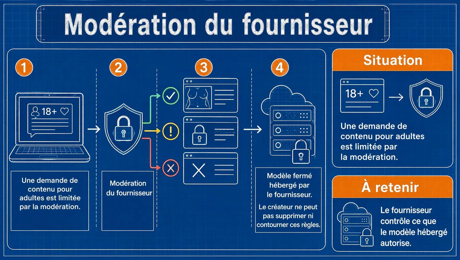 Un modèle fermé applique les règles de son fournisseur