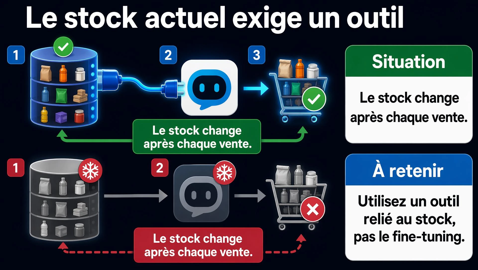 Ne pas fine-tuner un modèle pour lui apprendre le stock du jour