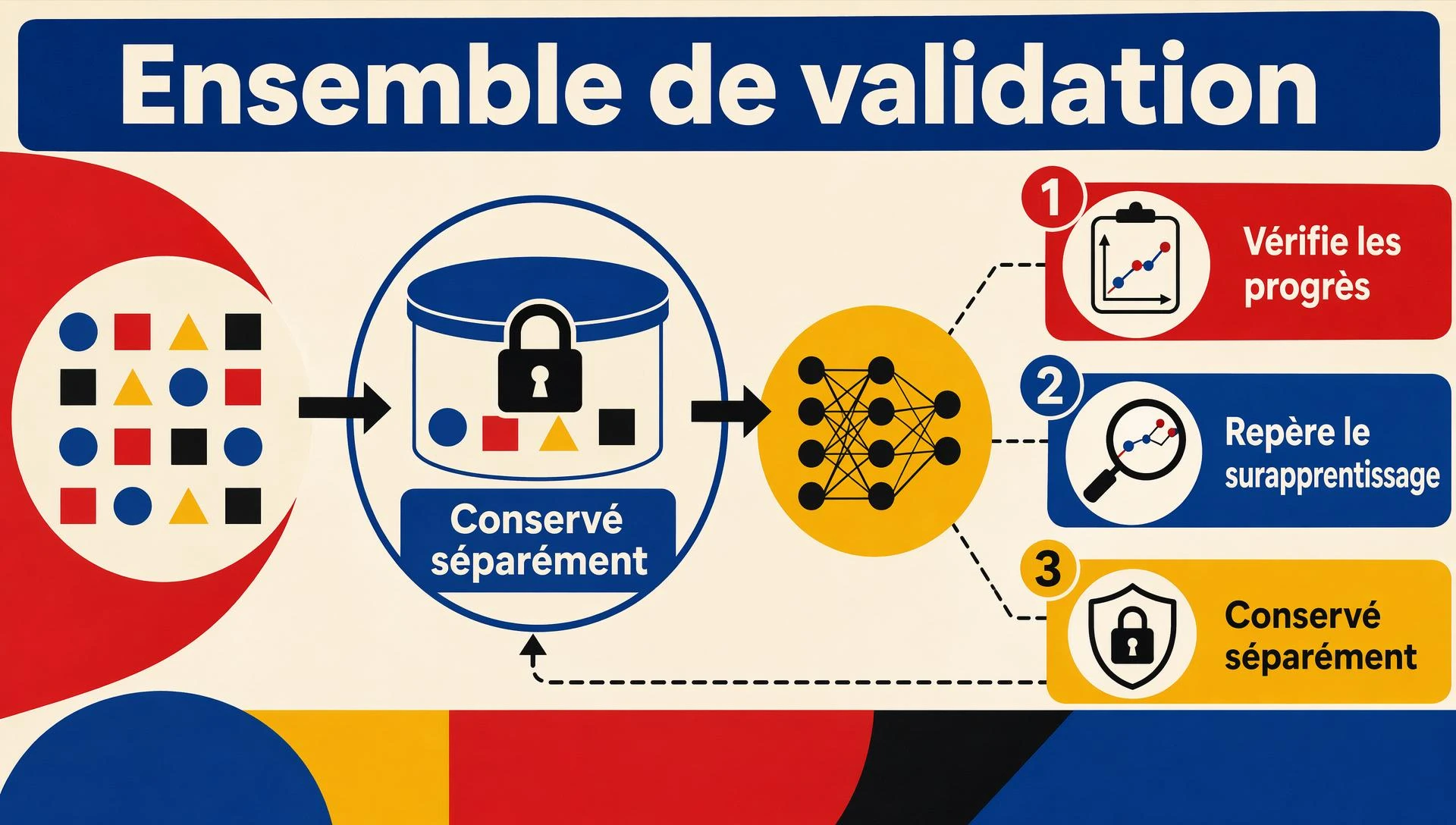 Ensemble de validation