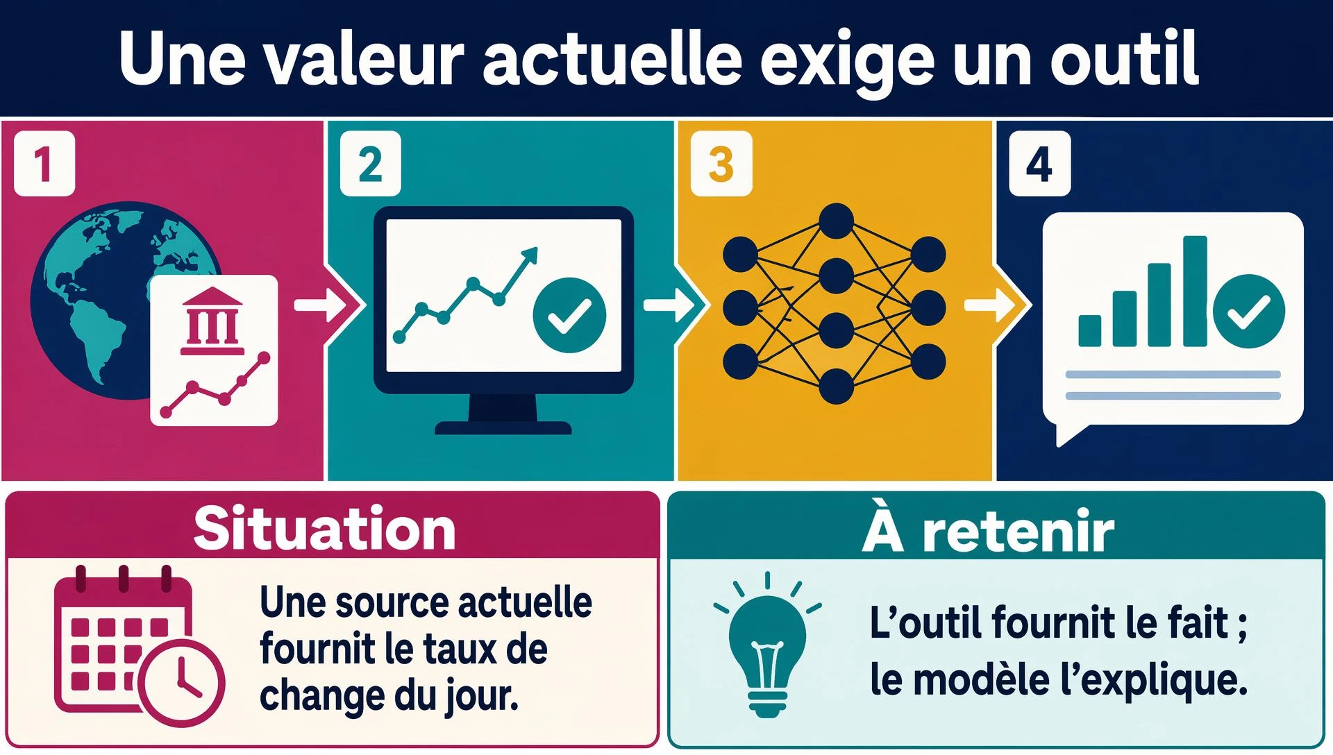 Utiliser un outil pour une valeur qui change chaque jour