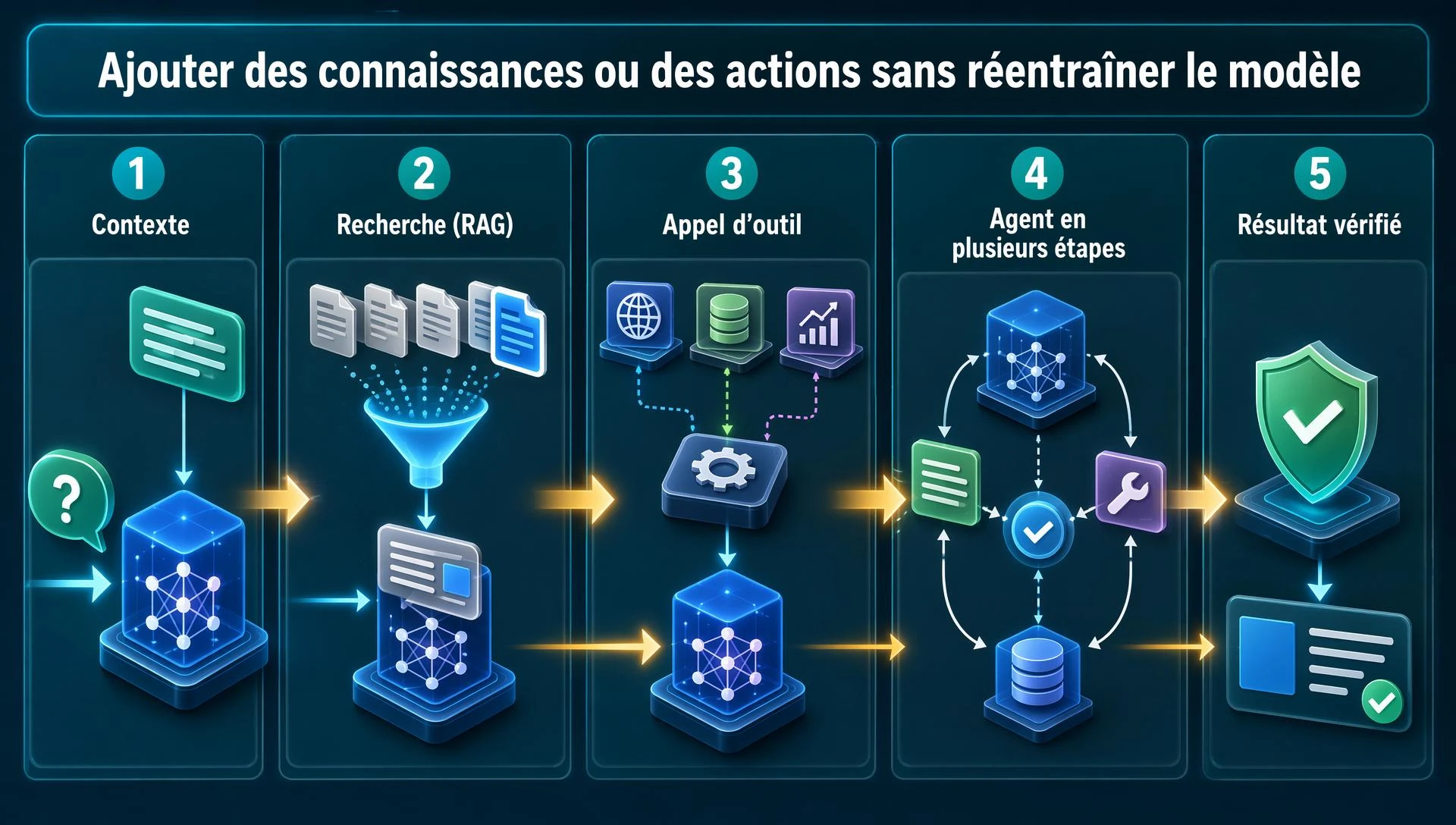 Ajouter des connaissances ou des actions sans réentraîner le modèle