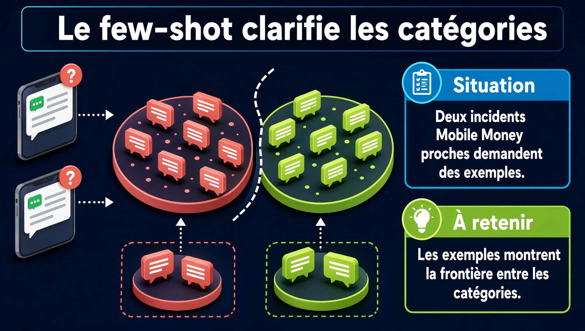 Utiliser le few-shot pour des catégories propres à l’entreprise