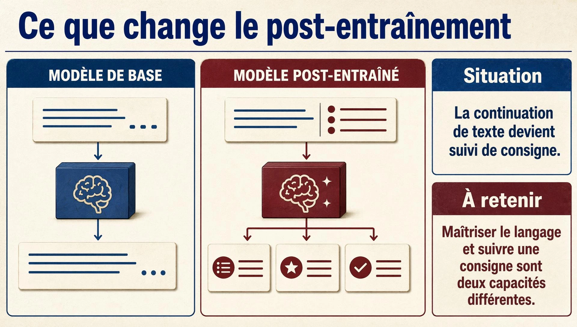 Ce que change le post-entraînement