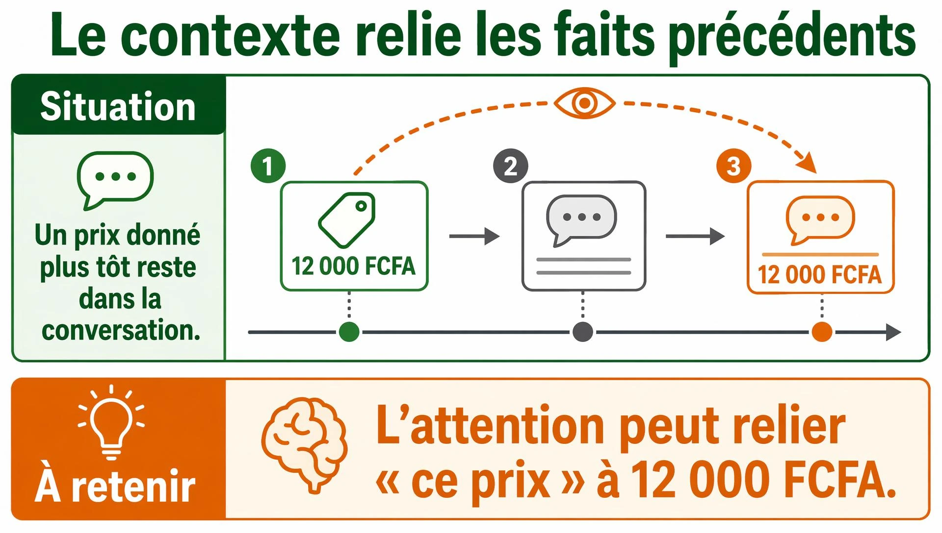L’information se trouve dans la conversation