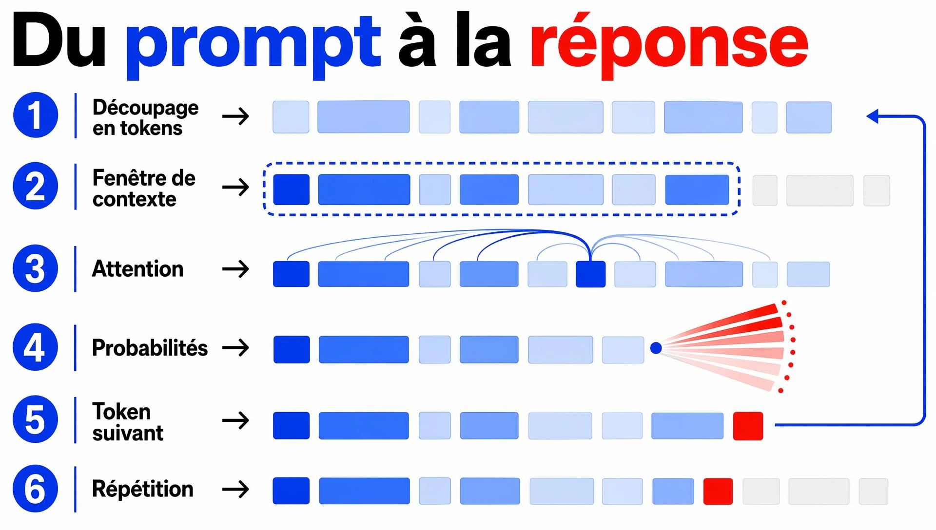 Du prompt à la réponse