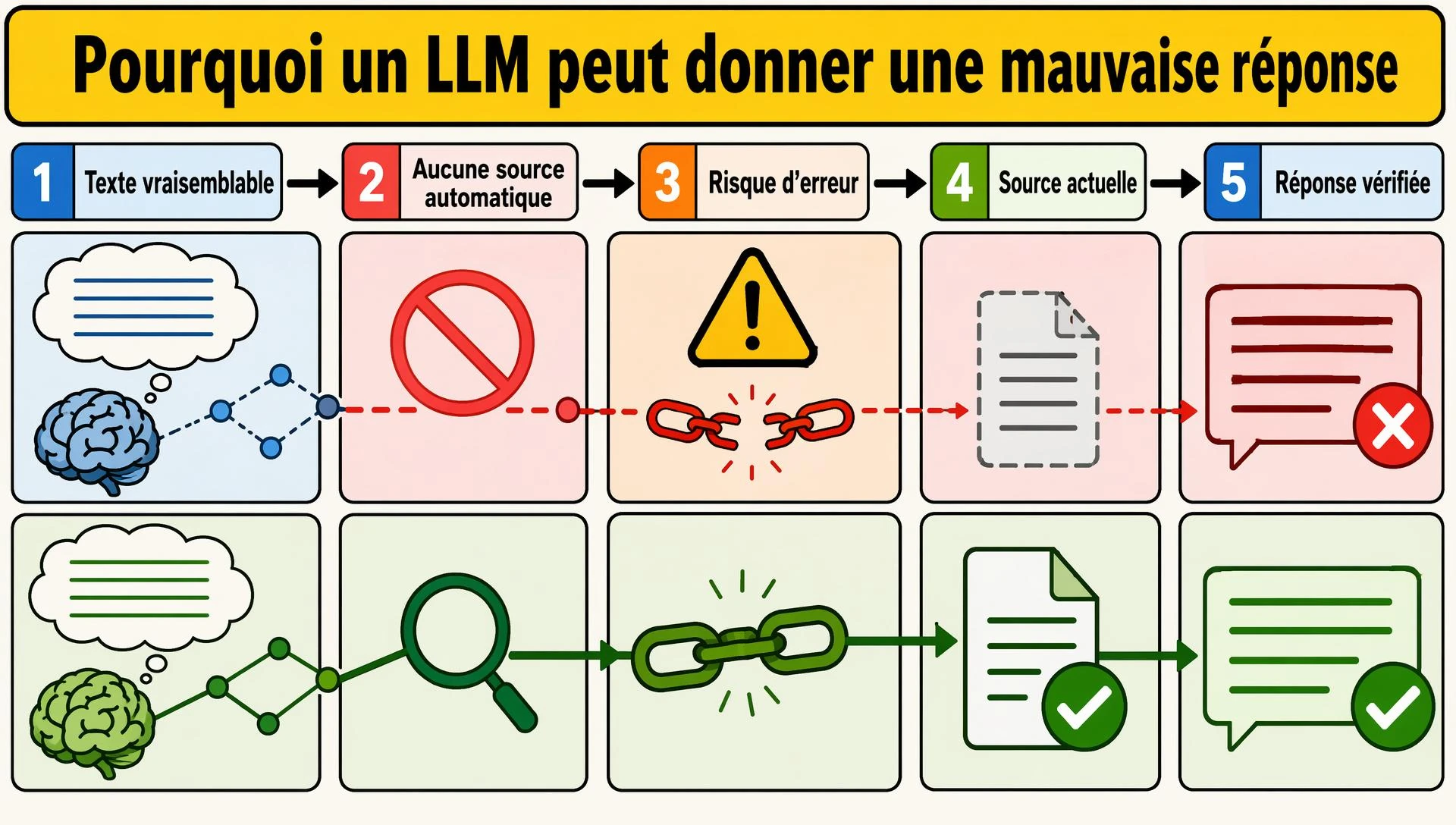 Pourquoi un LLM peut donner une mauvaise réponse