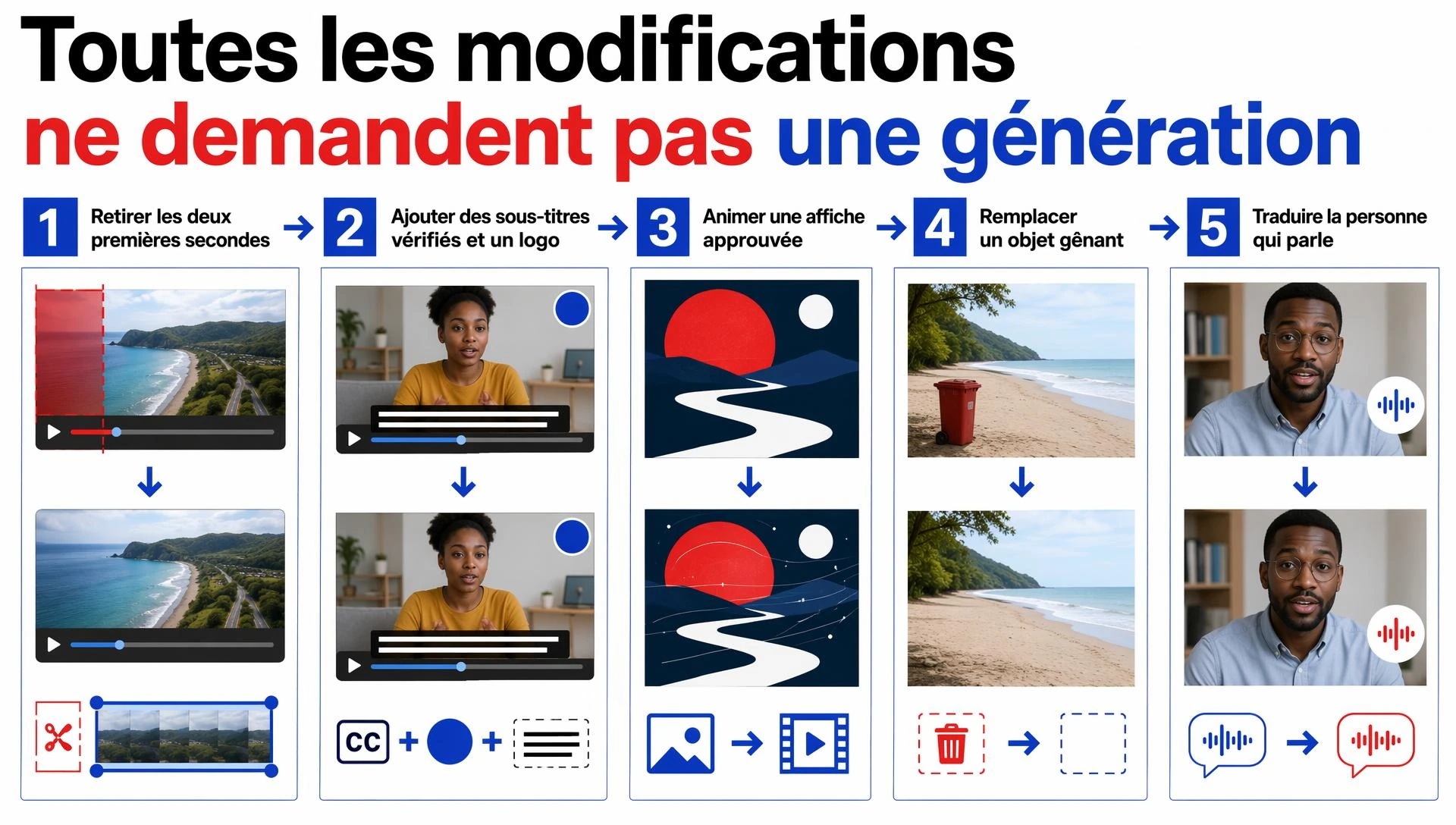 Toutes les modifications ne demandent pas une génération
