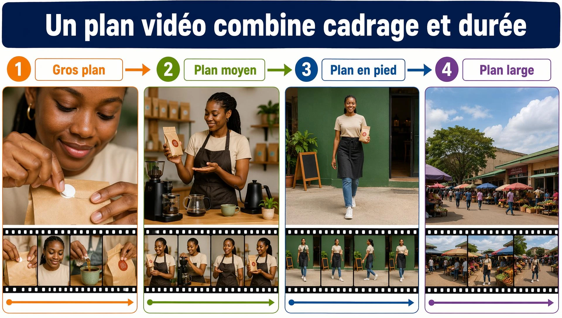 Un plan vidéo combine cadrage et durée