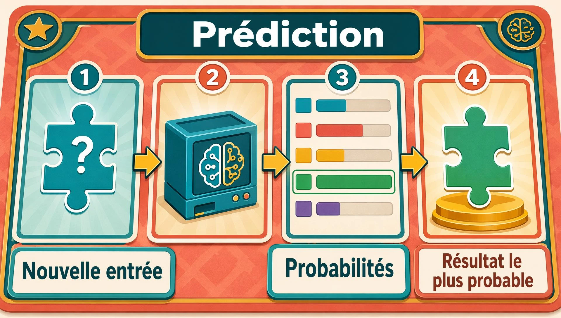 Prédiction