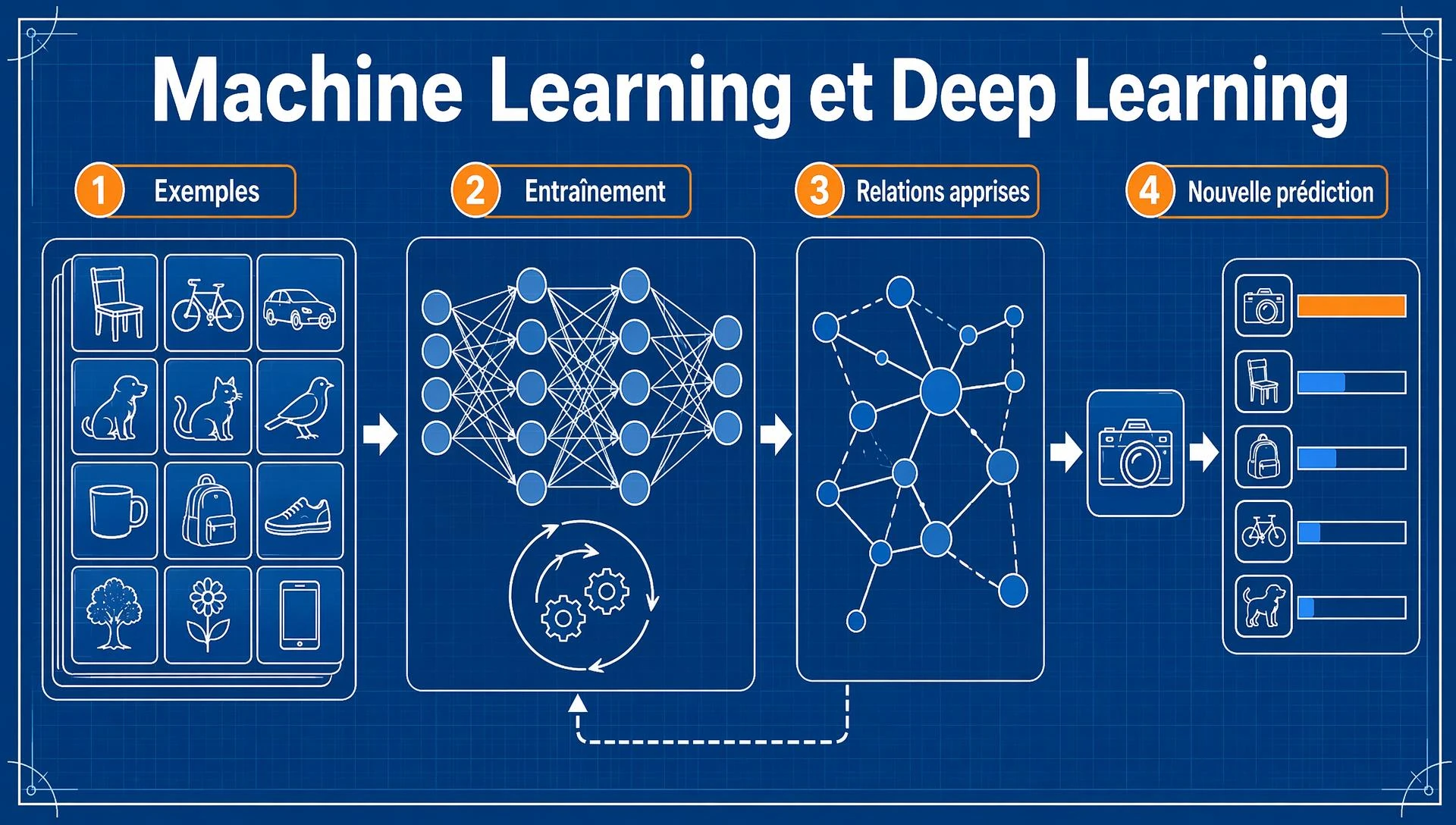 Machine Learning et Deep Learning