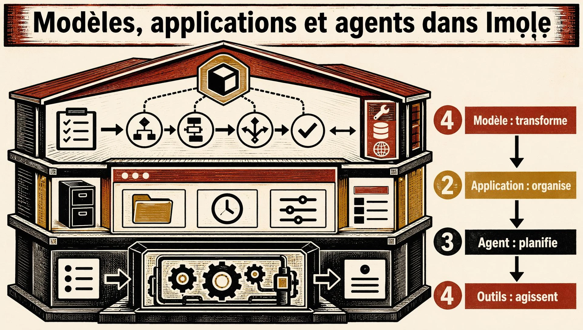 Modèles, applications et agents dans Imọlẹ